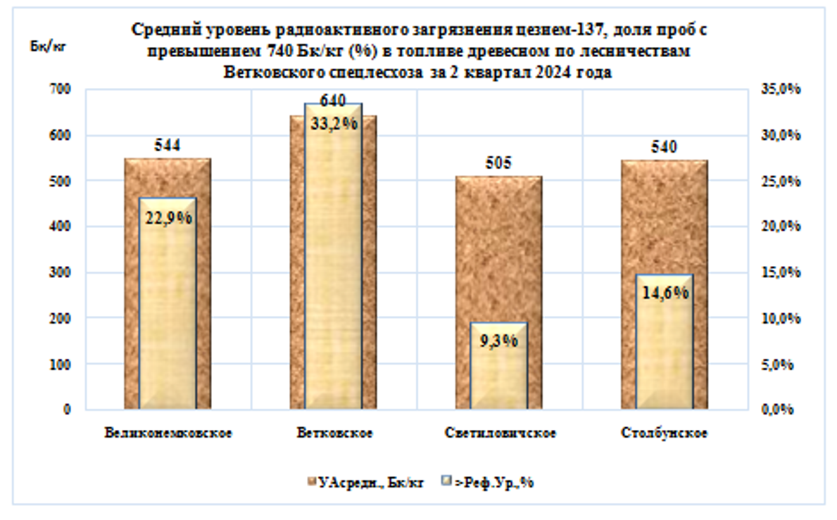 сред. дрова